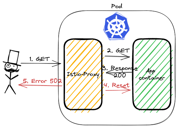 Wireshark - Found RST Packet