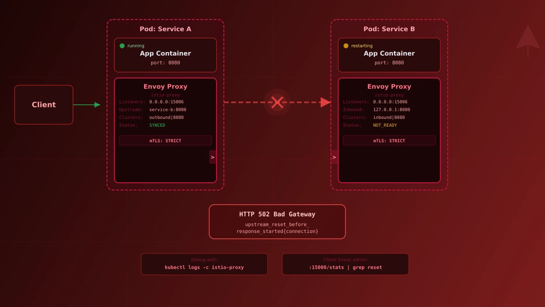 How to debug Istio Upstream Reset 502 UPE (old 503 UC)