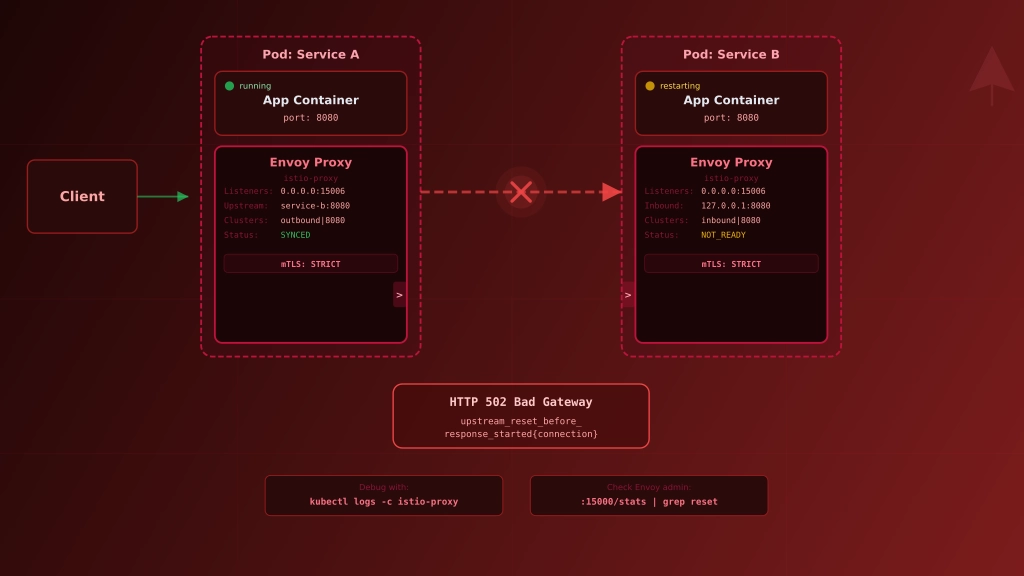 How to debug Istio Upstream Reset 502 UPE (old 503 UC)