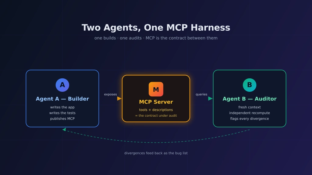 Two Agents, One MCP Server: Using a Second Claude as a Harness for the First