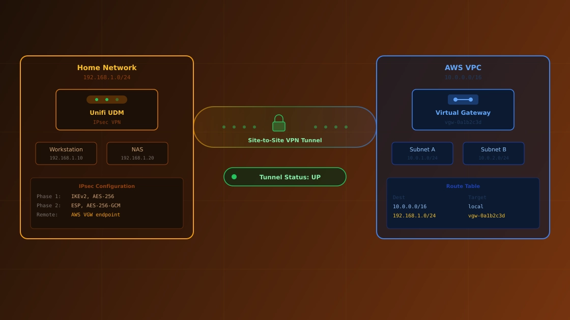 How to setup AWS Site-to-Site VPN with Unifi UDM 🔒