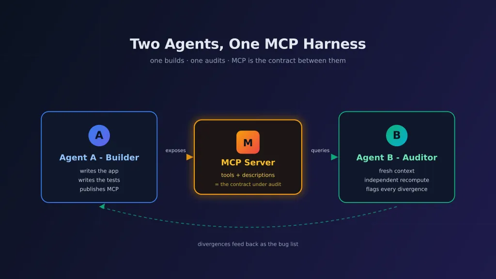 Two Agents, One MCP Server: Using a Second Claude as a Harness for the First
